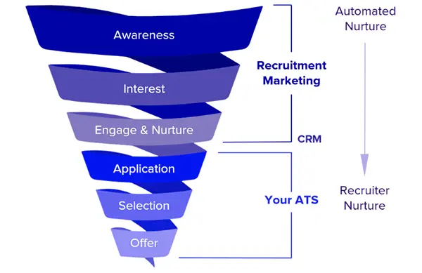 CRM or Recruitment ATS Tools 