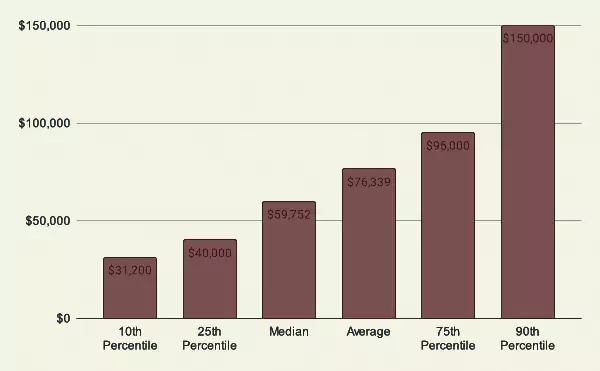 Average salary in New York