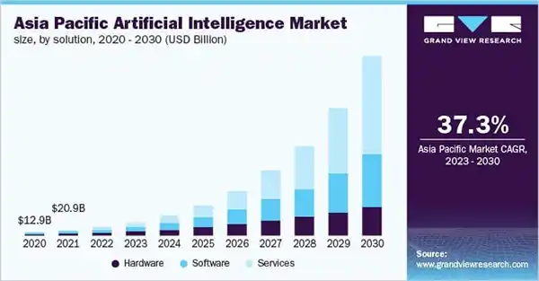  AI in market