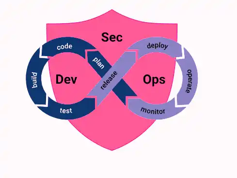 DevSecOps