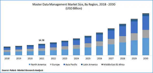 Master Data management market size