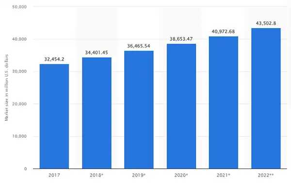 bridal dress market  statistics