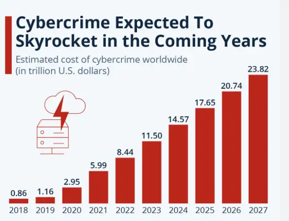 Statistics on cybercrime in the coming years
