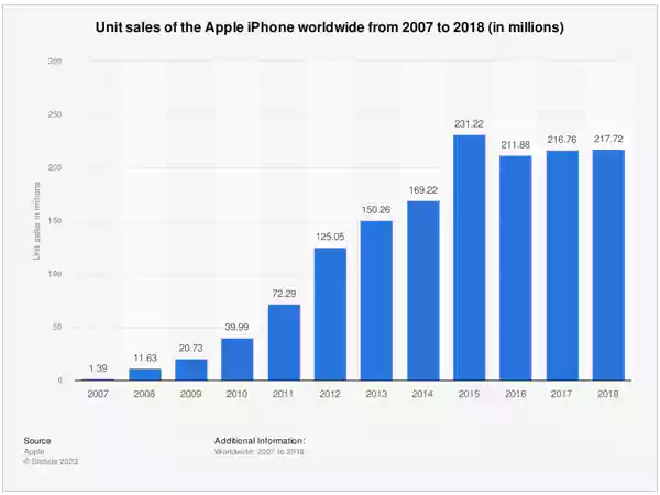 worldwide unit sales of Apple iphones