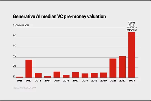 Generative AI Media VC Pre-Money Valuation from 2011-2023
