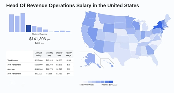 Head of Revenue Operations Salary in the United States 2023
