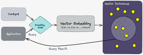 How Vector Database Works