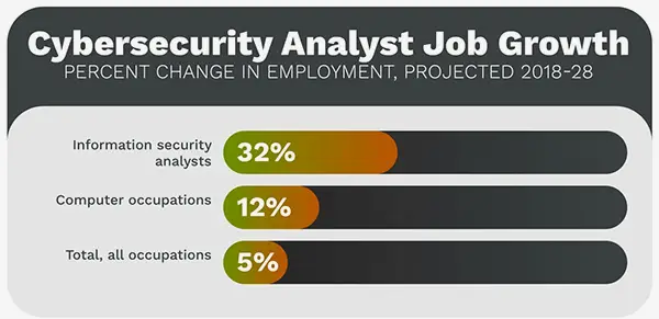 Cybersecurity Analyst Expected Job Growth Percentage
