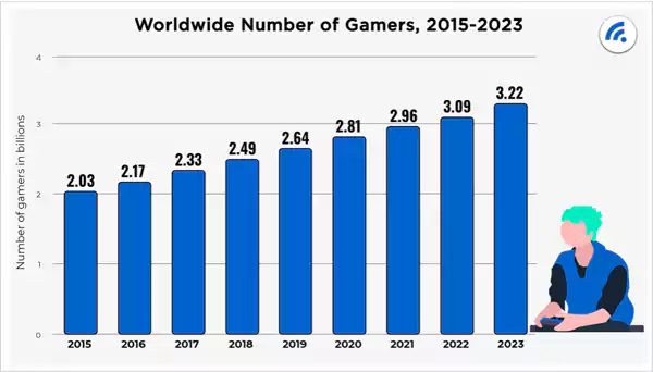 Worldwide Number of Gamers from 2015-2023