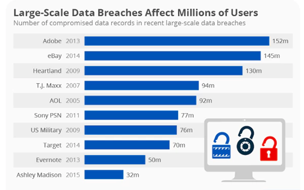 Large-Scale Data Breaches Impacting Organizations and Users. 