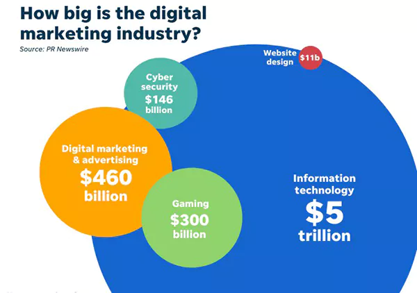 Digital marketing Industry