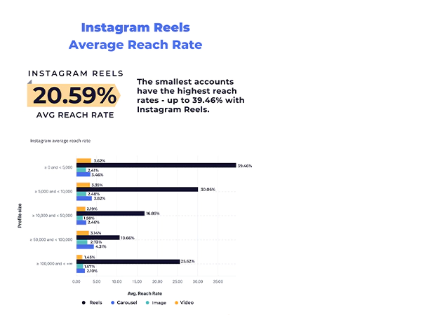 Instagram-Reels-Average-Reach-Rate