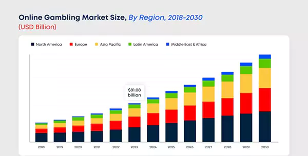 Online Gambling Market Size 