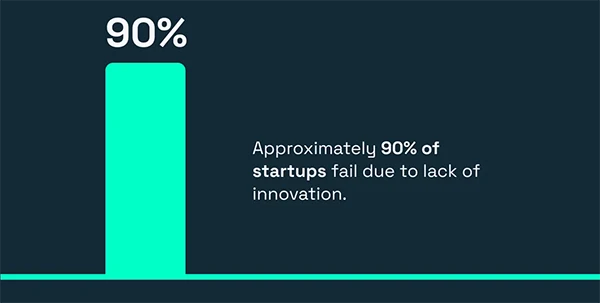 innovation in corporate world stats image