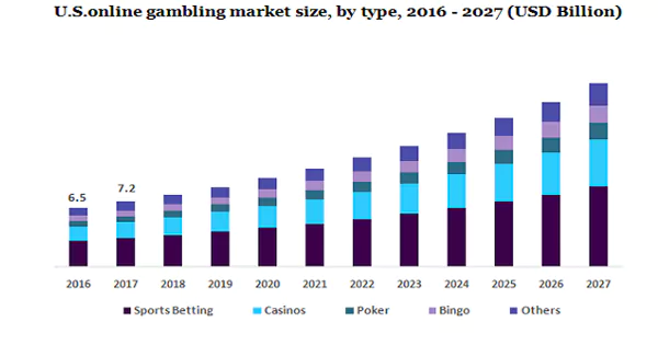 The U.S. Online Gambling Market Size from 2016-2027