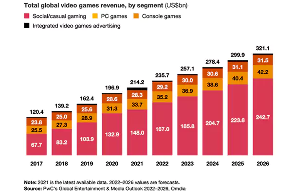 Global Video Games Revenue