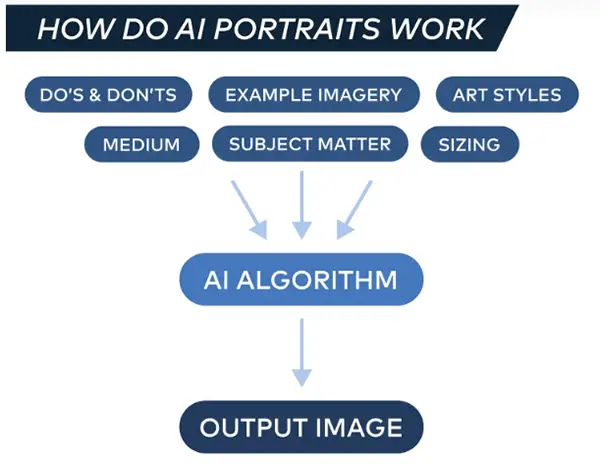 How Do AI Portraits Work?

